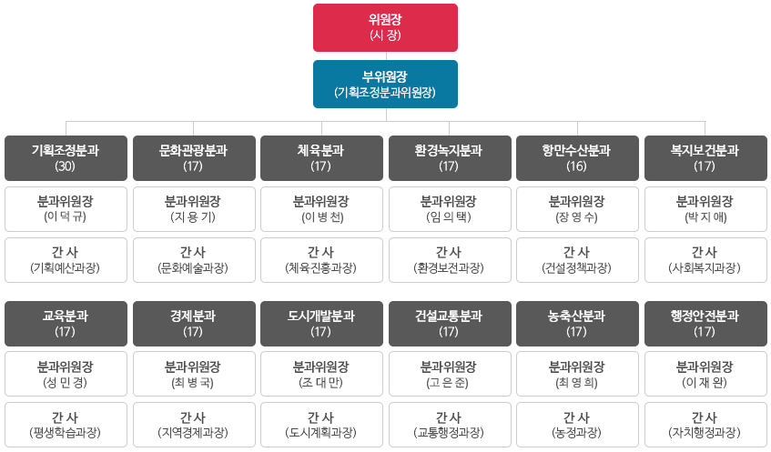 위원장 (시장)
부위원장 (기획조정분과위원장)

기획조정분과 (30)
분과위원장 (이덕규)
간사 (기획예산과장)

문화관광분과 (17)
분과위원장 (지용기)
간사 (문화예술과장)

체육분과 (17)
분과위원장 (이병천)
간사 (체육진흥과장)


환경녹지분과 (17)
분과위원장 (임의택)
간사 (환경보전과장)

항만수산분과 (16)
분과위원장 (장영수)
간사 (건설정책과장)

복지보건분과 (17)
분과위원장 (박지애)
간사 (사회복지과장)

교육분과 (17)
분과위원장 (성민경)
간사 (평생학습과장)


경제분과 (17)
분과위원장 (최병국)
간사 (지역경제과장)

도시개발분과 (17)
분과위원장 (조대만)
간사 (도시계획과장)


건설교통분과 (17)
분과위원장 (고은준)
간사 (교통행정과장)


농축산분과 (17)
분과위원장 (최영희)
간사 (농정과장)


행정안전분과 (17)
분과위원장 (이재완)
간사 (자치행정과장)