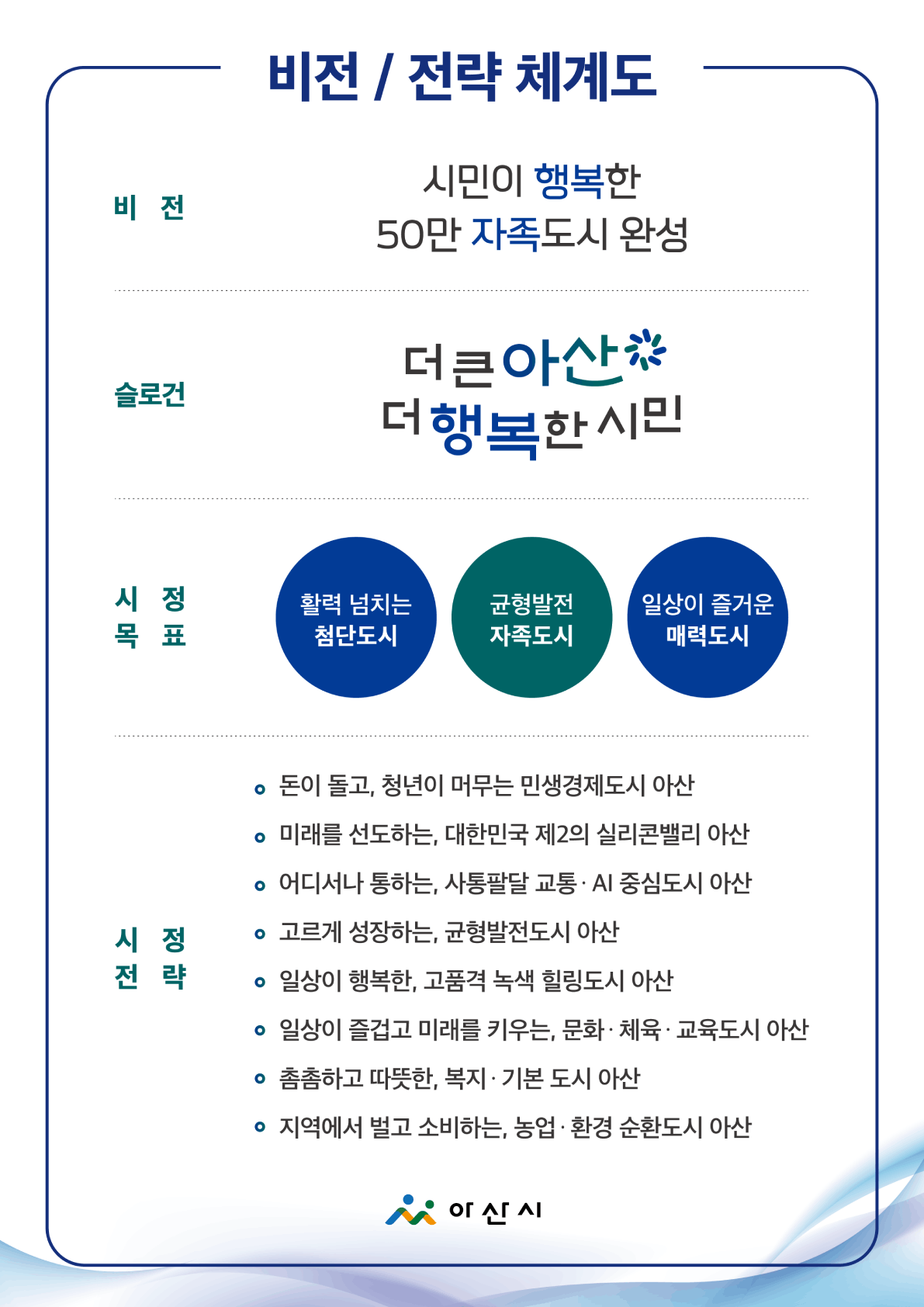 비전 / 전략 체계도
비전:시민이 행복한 50만 자족도시 완성
슬로건:더 큰 아산 더 행복한 시민
시정목표:일상이 즐거운 매력도시/활력 넘치는 첨단도시/균형발전 자족도시
시정전략
돈이 돌고, 청년이 머무는 민생경제도시 아산
미래를 선도하는, 대한민국 제2의 실리콘밸리 아산
어디서나 통하는, 사통팔달 교통 · AI 중심도시 아산
고르게 성장하는, 균형발전도시 아산
일상이 행복한, 고품격 녹색 힐링도시 아산
일상이 즐겁고 미래를 키우는, 문화 · 체육 · 교육도시 아산
촘촘하고 따뜻한, 복지 · 기본 도시 아산
지역에서 벌고 소비하는, 농업 · 환경 순환도시 아산
아산시 로고