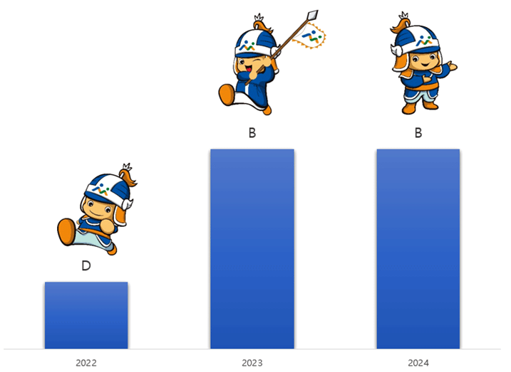 개인정보 보호수준 평가 결과(2022~2024) : 2022:D등급,2022:B등급,2024:B등급,