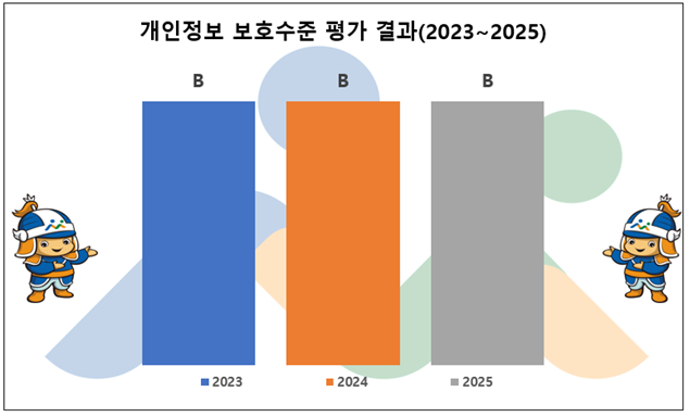 개인정보 보호수준 평가 결과(2023~2025) : 2023:B등급,2023:B등급,2025:B등급,