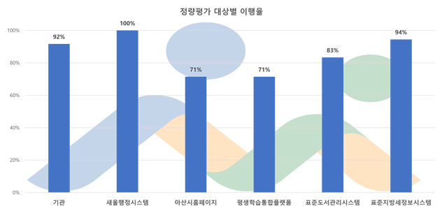 아산시 정량평가 대상별 이행율 :기관92%,새올행정시스템100%,아산시홈페이지71%,평생학습통합플랫폼71%,표준도서관리시스템83%,표준지방세정보시스템94%