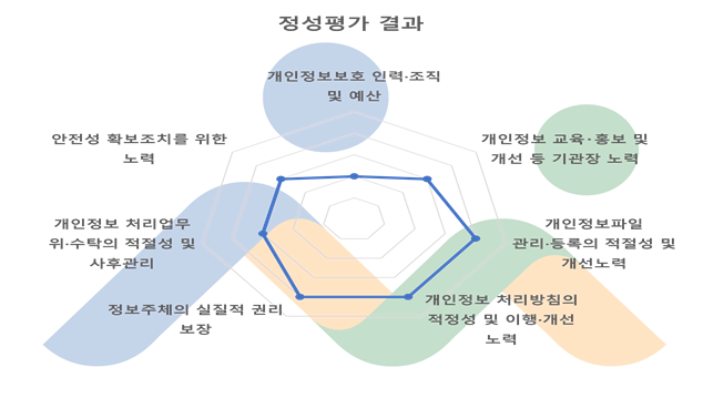 아산시정성평가 지표별 평가결과:개인정보보호 인력·조직 및 예산, 개인정보 교육·홍보 및 개선 등 기관장 노력, 개인정보파일 관리·등록의 적절성 및 개선노력, 개인정보 처리방침의 적정성 및 이행·개선 노력, 정보주체의 실질적 권리보장, 개인정보 처리업무 위·수탁의 적절성 및 사후관리, 안정성 확보조치를 위한 노력