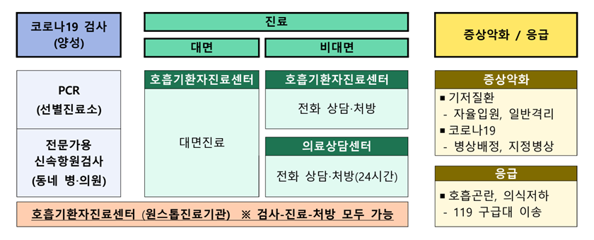 (1)코로나19 검사(양성)-PCR(선별진료소)-전문가용 신속항원검사(동네 병·의원) (2)진료(2-1)대면: 호흡기환자진료센터-대면진료 (2-2)비대면:호흡기환자진료센터-전화 상담·처방, 의료상담센터-전화 상담·처방(24시간),호흡기환자진료센터(원스톱진료기관) ※검사-진료-처방 모두 가능(2)증상악화/응급 증상악화 ▪기저질환:자율입원, 일반격리,▪코로나19:병상배정,지정병상, 응급:호흡곤란, 의식저하 -119 구급대 이송