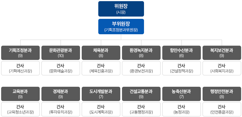 위원장 (시장)
	부위원장 (기획조정분과위원장)

	기획조정분과 (9)	
	간사 (기획예산과장)

	문화관광분과 (10)	
	간사 (문화예술과장)

	체육분과 (8)	
	간사 (체육진흥과장)

	환경녹지분과 (8)	
	간사 (환경보전과장)

	항만수산분과 (6)	
	간사 (건설정책과장)

	복지보건분과 (9)	
	간사 (사회복지과장)

	교육분과 (9)	
	간사 (교육청소년과장)

	경제분과 (9)
	간사 (투자유치과장)

	도시개발분과 (7)	
	간사 (도시계획과장)

	건설교통분과 (9)
	간사 (교통행정과장)

	농축산분과 (7)
	간사 (농정과장)

	행정안전분과 (8)
	간사 (안전총괄과장)