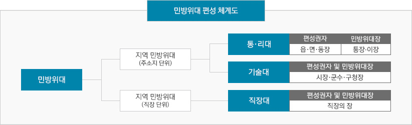 [민방위대 편성 체계도]민방위대는 지역민방위대(주소지단위)와 직장민방위대(직장단위)로 편성됩니다.지역민방위대(주소지단위)는 읍면동장(편성권자)과 통장이장(민방위대장)으로 구성된 통리대와 시장군수구청장(편성권자,민방위대장)으로 구성된 기술대로 이루어집니다.직장민방위대(직장단위)는 직장의장이 편성권자와 민방위대장으로 구성된 직장대로 이루어집니다.