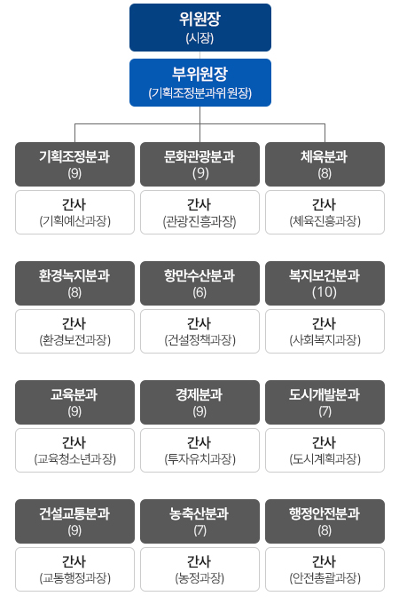 위원장 (시장)
	부위원장 (기획조정분과위원장)

	기획조정분과 (9)	
	간사 (기획예산과장)

	문화관광분과 (9)	
	간사 (관광진흥과장)

	체육분과 (8)	
	간사 (체육진흥과장)

	환경녹지분과 (8)	
	간사 (환경보전과장)

	항만수산분과 (6)	
	간사 (건설정책과장)

	복지보건분과 (10)	
	간사 (사회복지과장)

	교육분과 (9)	
	간사 (교육청소년과장)

	경제분과 (9)
	간사 (투자유치과장)

	도시개발분과 (7)	
	간사 (도시계획과장)

	건설교통분과 (9)
	간사 (교통행정과장)

	농축산분과 (7)
	간사 (농정과장)

	행정안전분과 (8)
	간사 (안전총괄과장)