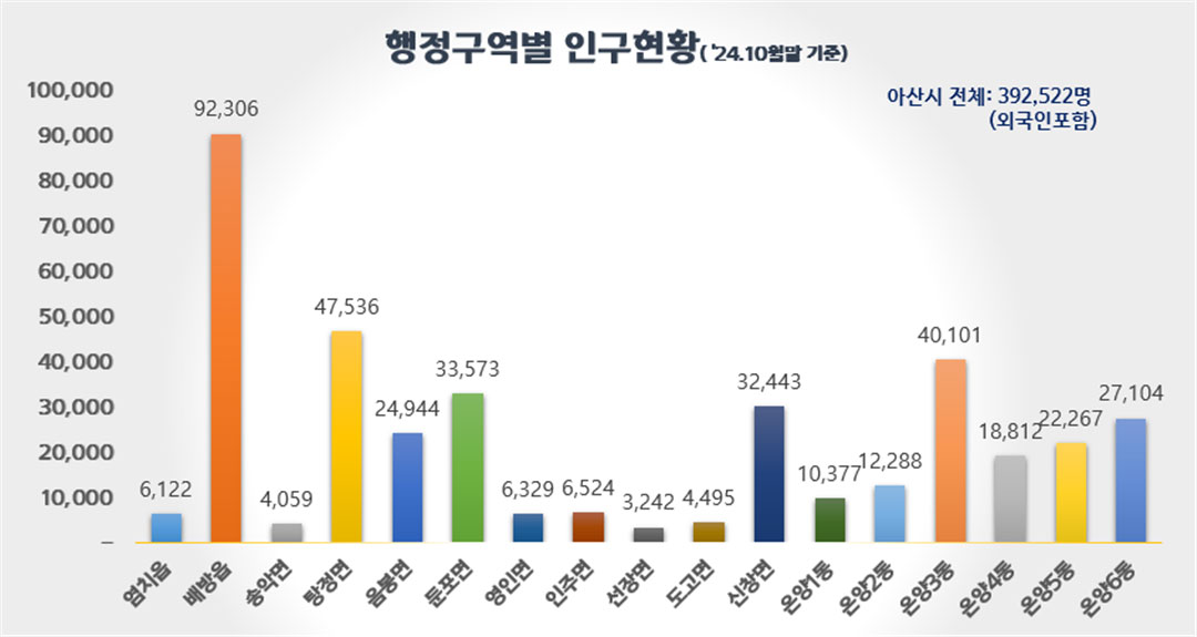 행정구역별 인구현황('24.10월말 기준) 아산시전체 392,522명(외국인포함) 염치읍 6,122명, 배방읍 92,306명, 송악면 4,059명, 탕정면 47,536명, 음봉면 24,944명, 둔포면 33,573명, 영인면 6,239명, 인주면 6,524명, 선장면 3,242명, 도고면 4,495명, 신창면 32,443명, 온양1동 10,377명, 온양2동 12,288명, 온양3동 40,101명, 온양4동 18,812명, 온양5동 22,267명, 온양6동 27,104명