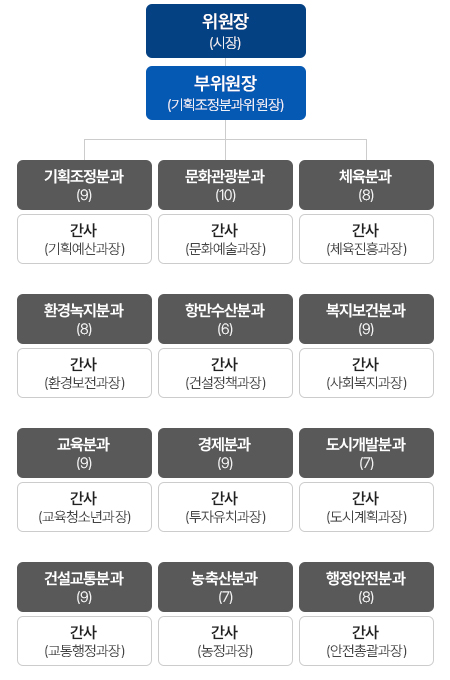 위원장 (시장)
	부위원장 (기획조정분과위원장)

	기획조정분과 (9)	
	간사 (기획예산과장)

	문화관광분과 (10)	
	간사 (문화예술과장)

	체육분과 (8)	
	간사 (체육진흥과장)

	환경녹지분과 (8)	
	간사 (환경보전과장)

	항만수산분과 (6)	
	간사 (건설정책과장)

	복지보건분과 (9)	
	간사 (사회복지과장)

	교육분과 (9)	
	간사 (교육청소년과장)

	경제분과 (9)
	간사 (투자유치과장)

	도시개발분과 (7)	
	간사 (도시계획과장)

	건설교통분과 (9)
	간사 (교통행정과장)

	농축산분과 (7)
	간사 (농정과장)

	행정안전분과 (8)
	간사 (안전총괄과장)