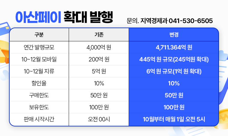 아산페이 확대 발행
문의 : 지역경제과 041-530-6505
□ 구분 : 기존 → 변경
 - 연간 발행규모 : 4,000억 원 → 4,711.364억 원
 - 10~12월 모바일 : 200억 원 → 445억 원 규모(245억원 확대)
 - 10~12월 지류 : 5억 원 → 6억 원 규모(1억 원 확대)
 - 할인율 : 10% → 10%
 - 구매한도 : 50만 원 → 50만 원
 - 보유한도 : 100만 원 → 100만 원
 - 판매 시작시간 : 오전 00시 → 10월부터 매월 1일 오전 5시