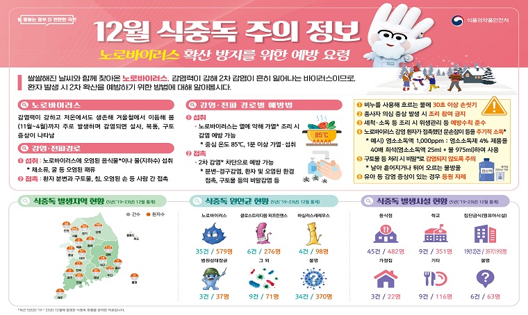 제목 : 12월 식중독 주의 정보 알림
 일정 : ‘24. 12. 1. ~ 12. 31.
 연락처 : 위생과 540-2538
 내용
 ○ 12월 식중독 주의 정보
 - 노로바이러스 확산방지를 위한 식중독 주의 요령 안내