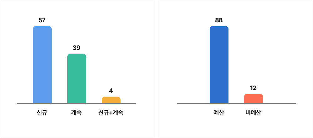 신규57 계속39 신규+계속4 예산88 비예산12