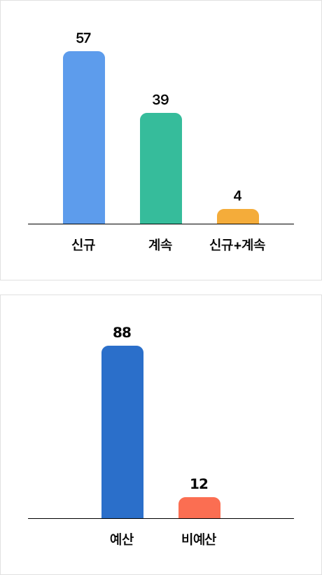 신규57 계속39 신규+계속4 예산88 비예산12