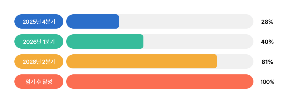 28% in Q4 2025 / 40% in Q1 2026 / 81% in Q2 2026 / 100% in Post-term