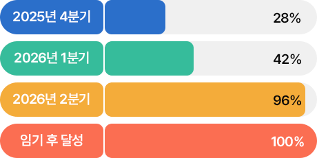 28% in Q4 2025 / 42% in Q1 2026 / 96% in Q2 2026 / 100% in Post-term