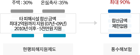 현행피해지원제도와 풍수해보험 비교이미지 현행피해지원제도:주택:30%, 온실,축사:35% 타 피해시설 합산 금액 최대 2억원까지 지원 (07년~09년) 2010년 이후 - 5천만원 지원 / 풍수해보험 : 합산금액 제한없이 최대 90%