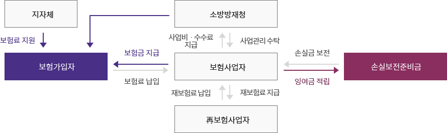 '보험사업자'는 '소방방재청'에게 사업비와 수수료를 지급하면 '소방방재청'은 '보험사업자'에게 사업관리 수탁을 합니다.'보험사업자'는 '再보험사업자'에게 재보험료를 지급하고, '再보험사업자'는 '보험사업자'에게 재보험료를 납입합니다.'보험사업자'는 '손실보전준비금'에 잉여금을 적립하고 '손실보전준비금'은 '보험사업자'에게 손실금을 보전합니다.'보험사업자'는 '보험가입자'에게 보험금을 지급하고, '보험가입자'는 '보험사업자'에게 보험료를 납입합니다.'지자체'는 '보험가입자'에게 보험료를 지원합니다.
		